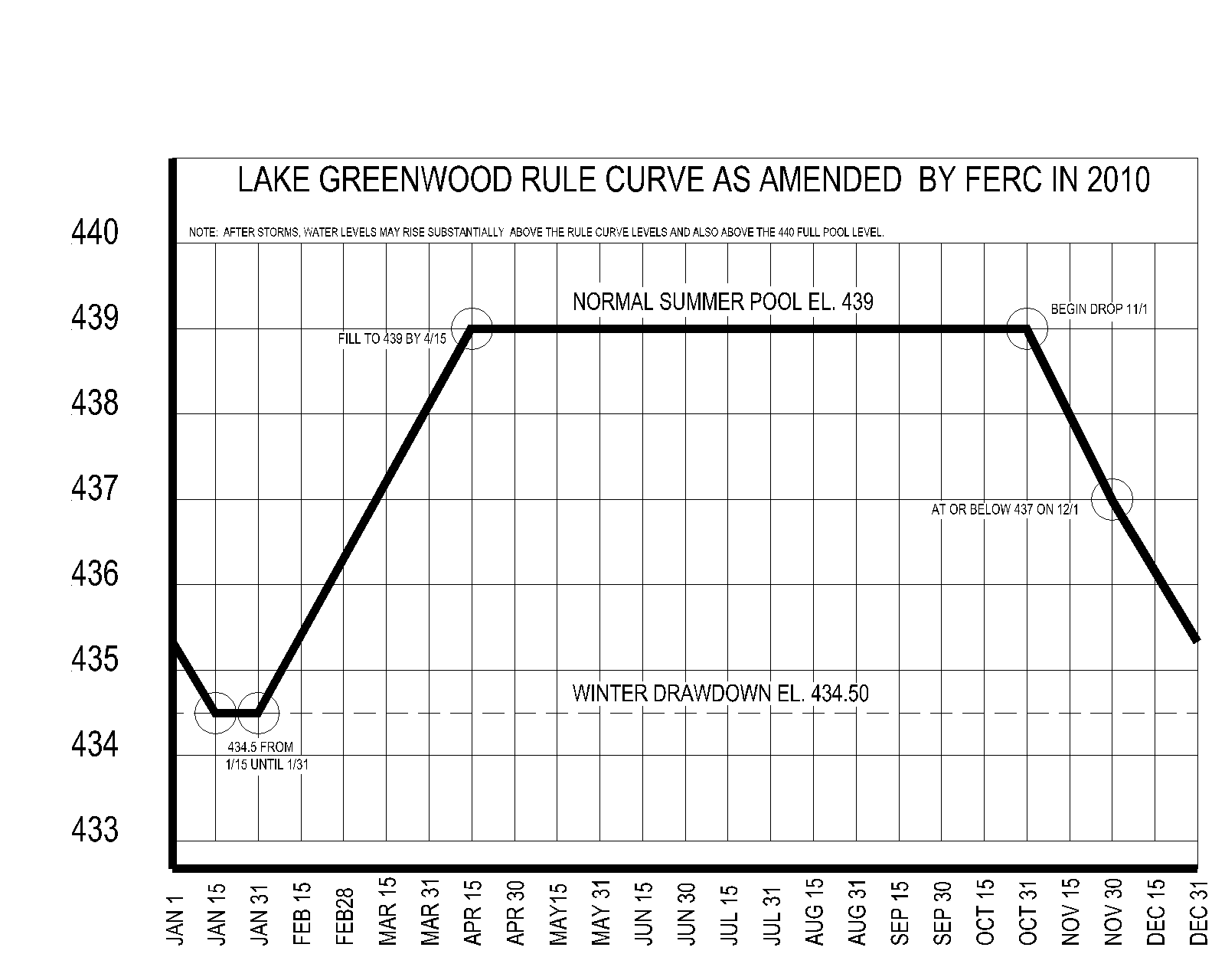 Lake Greenwood Rule Curve