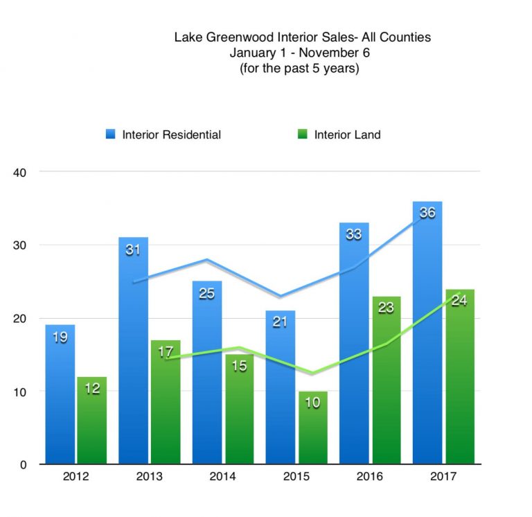 homes for sale on lake greenwood waterloo sc